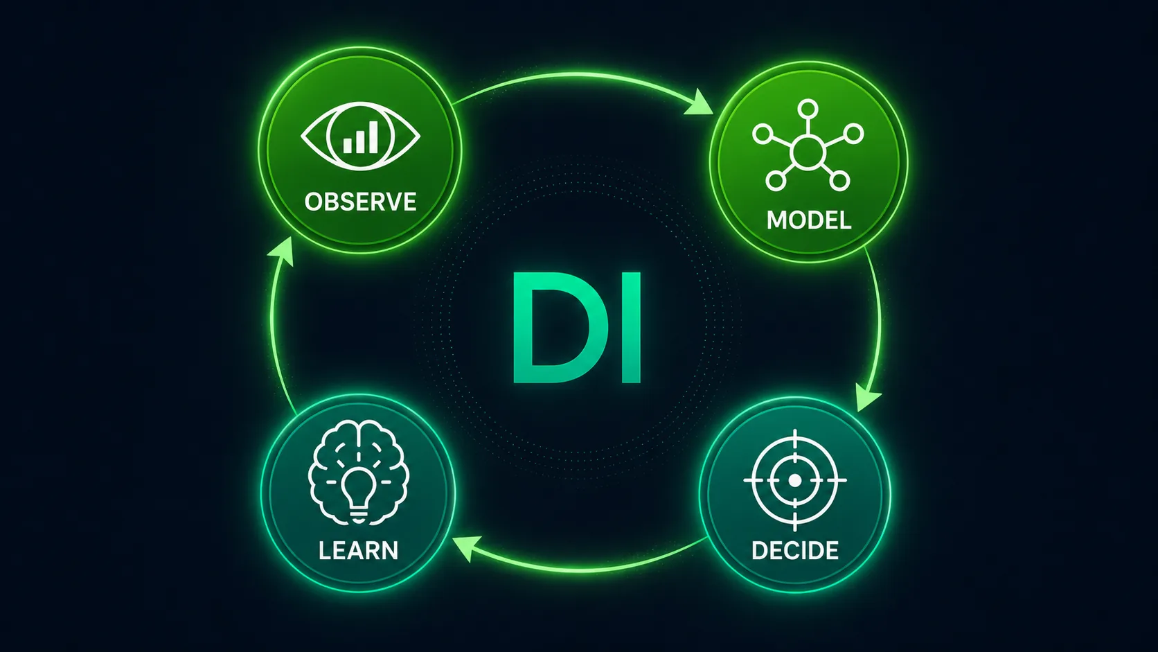 Argumentree Decision Intelligence workflow: structured arguments mapped into decision trees with AI synthesis, outcome tracking, and organizational learning